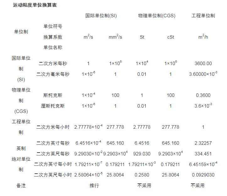 運動粘度單位換算表