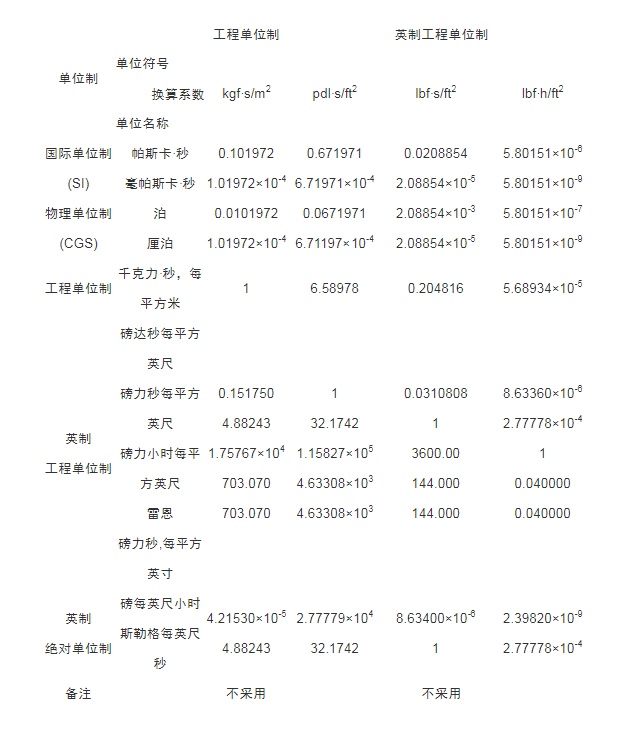 工程單位換算表