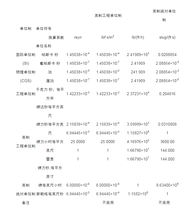 英制工程單位換算