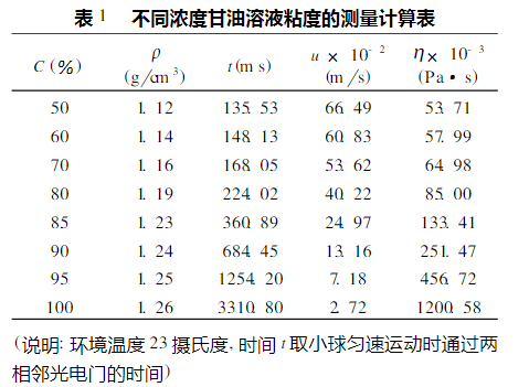 各種液體粘度值表