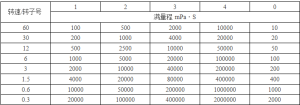 轉(zhuǎn)子轉(zhuǎn)速對照表