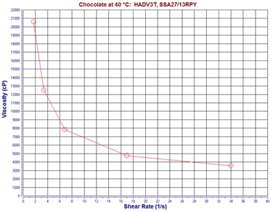 40℃時(shí)黑巧克力的粘度