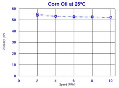 玉米油粘度與轉(zhuǎn)速