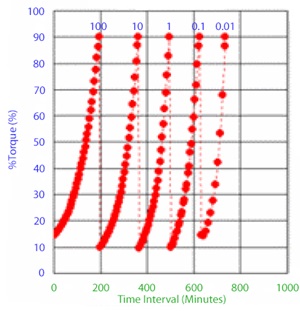 viscosity app_curing or gelling materials figure