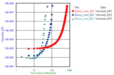 圖3：三種不同溫度下環(huán)氧樹脂固結(jié)測試的粘度與時間數(shù)據(jù)