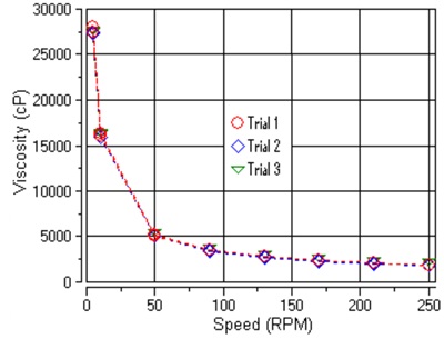 圖1：粘度與轉速