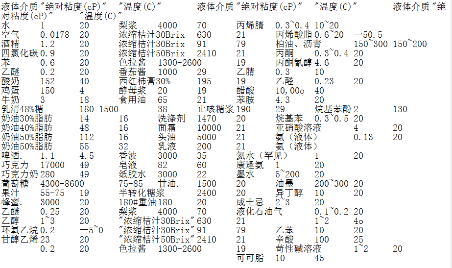 液體流體介質(zhì)粘度值參考表