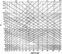 制糖粘度高低的適用性和粘度換算圖