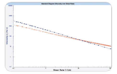 圖3：材料的流動曲線提供了粘度與剪切速率的數(shù)據(jù)