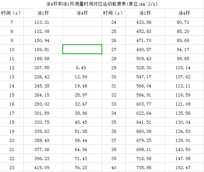 涂4杯粘度對(duì)照表