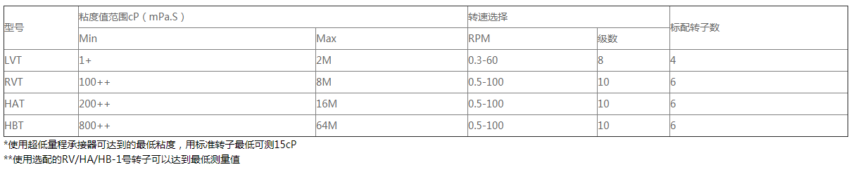 指針式旋轉(zhuǎn)粘度計參數(shù)