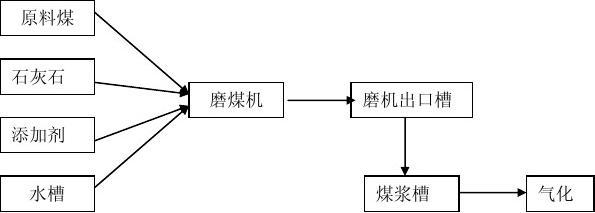 水煤漿制備工藝